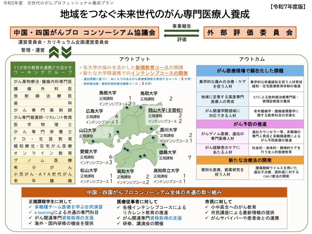 図1：地域をつなぐ未来世代のがん専門医療人養成